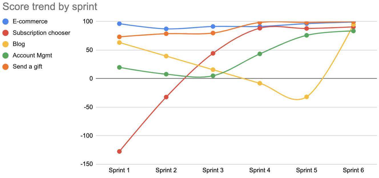 Accessibility scores in a line chart showing 4 product teams progress over 1 quarter