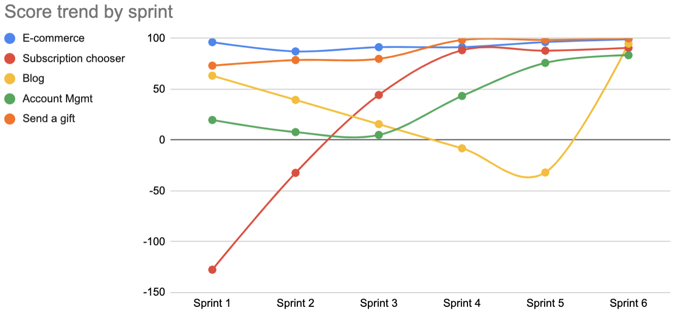 Accessibility scores in a line chart